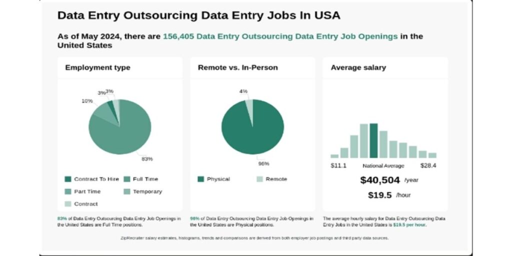 Data entry outsourcing Data Entry Job in USA