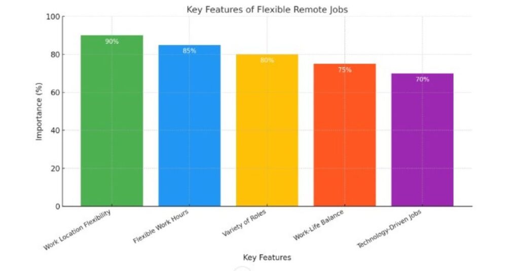 Key Features of flexible remote jobs 