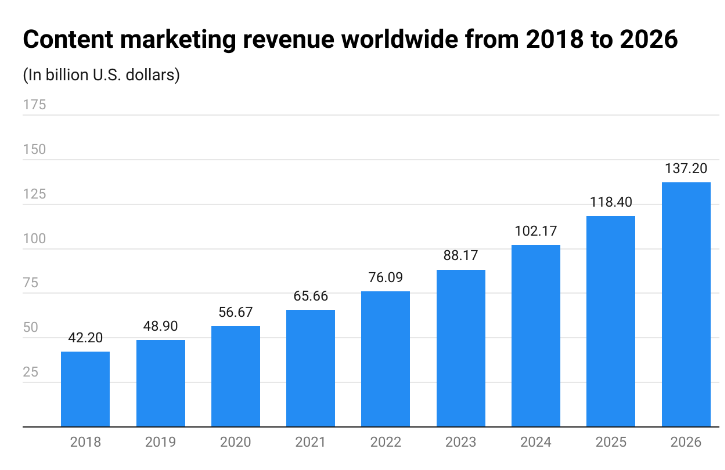 Content Marketing Revenue world Wide 2018-2024