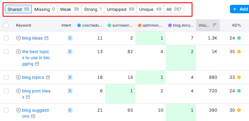 %SEO and Data Entry Hub% competitor analysis for blog post ideas