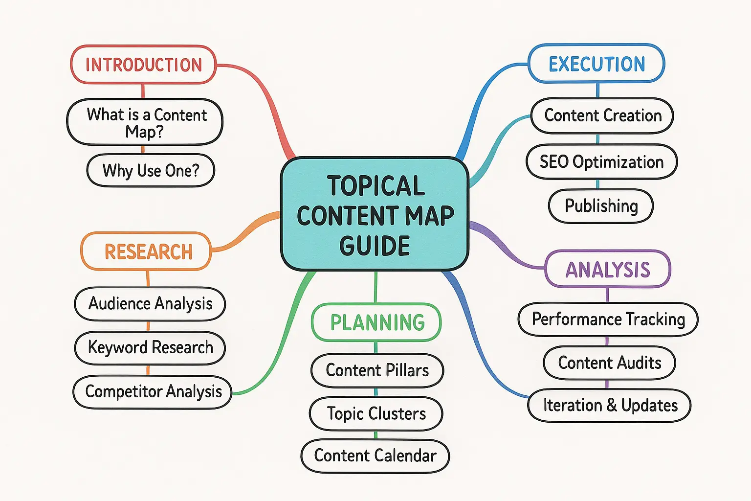 SEO mind map on topical content map showing main topics and subtopics