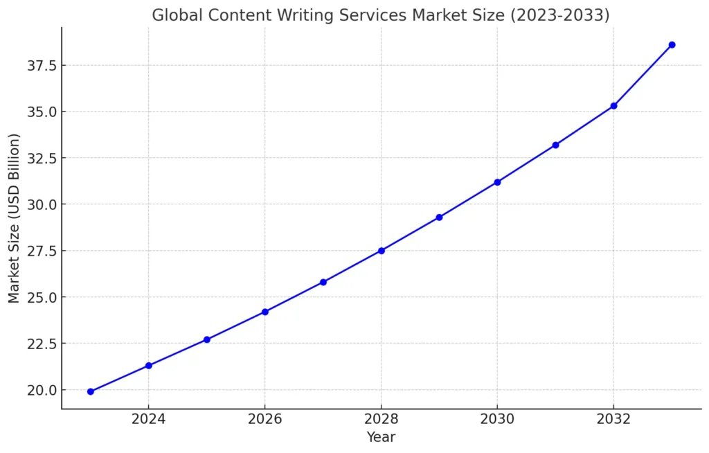 Line chart showing the growth of the global content writing services market from USD 19.9B in 2023 to USD 38.6B in 2033