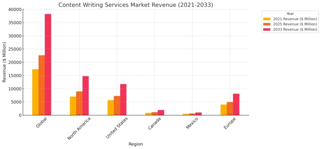 Bar graph showing projected revenue growth for the content writing services market from 2021 to 2033 across global and regional markets