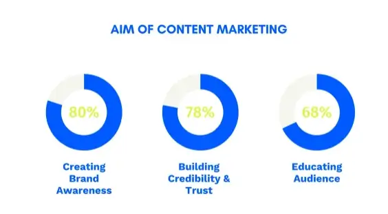 %SEO and Data Entry Hub% Content writings purposes: 1. create brand awareness (80%), 2. build credibility and trust (72%), educate their audience through content (68%)