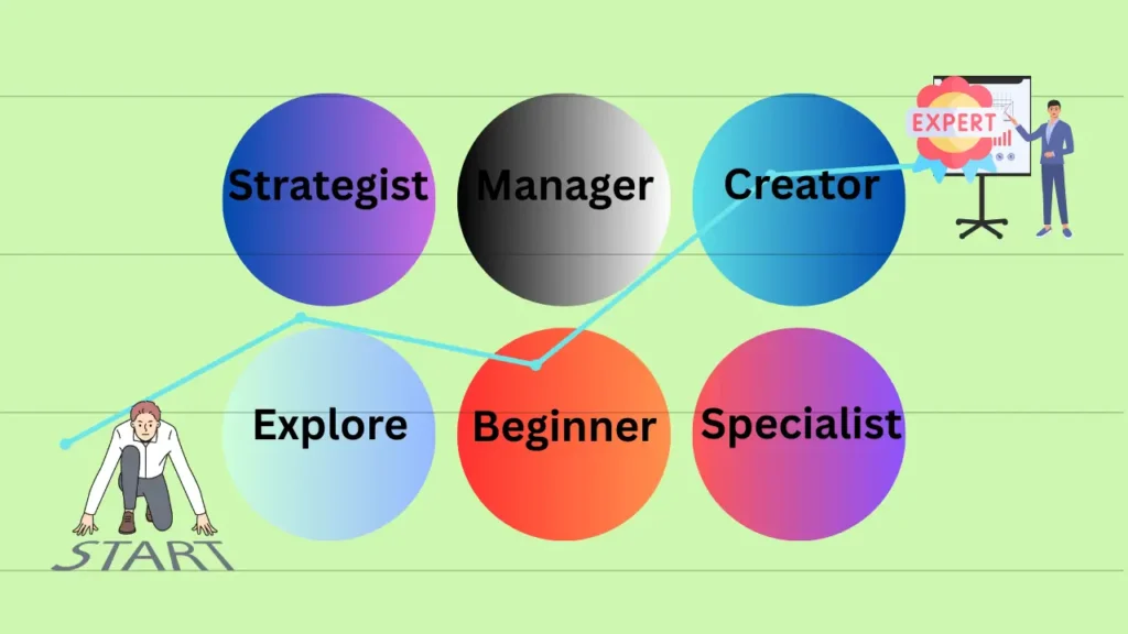 A quick summary of content writing career stages.